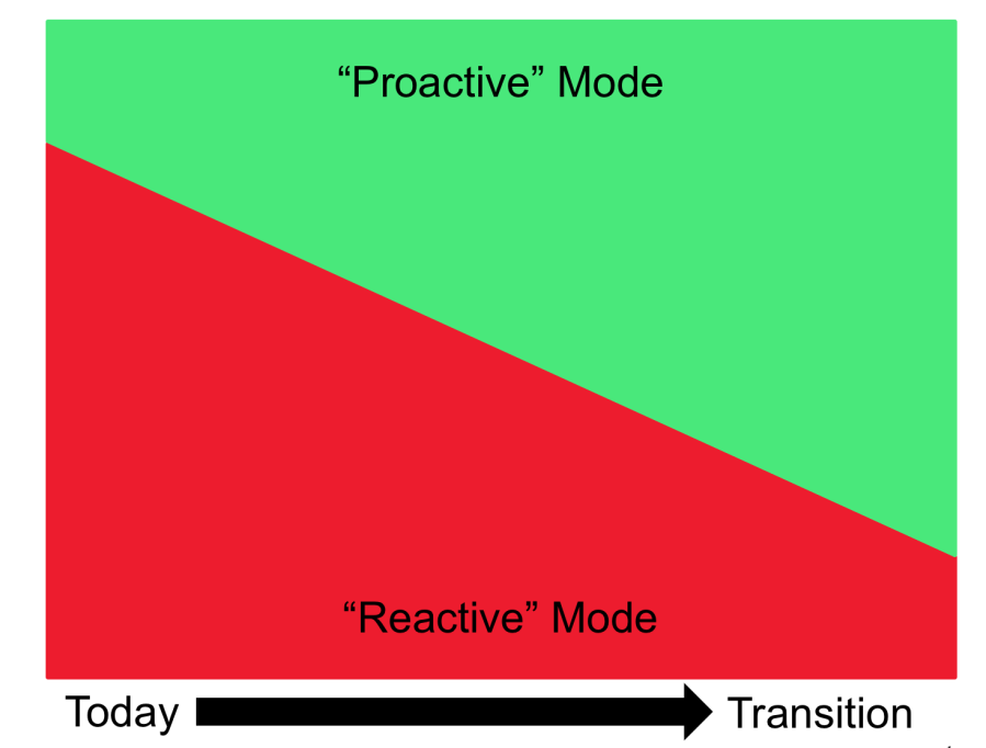 from_reactive_to_proactive.png